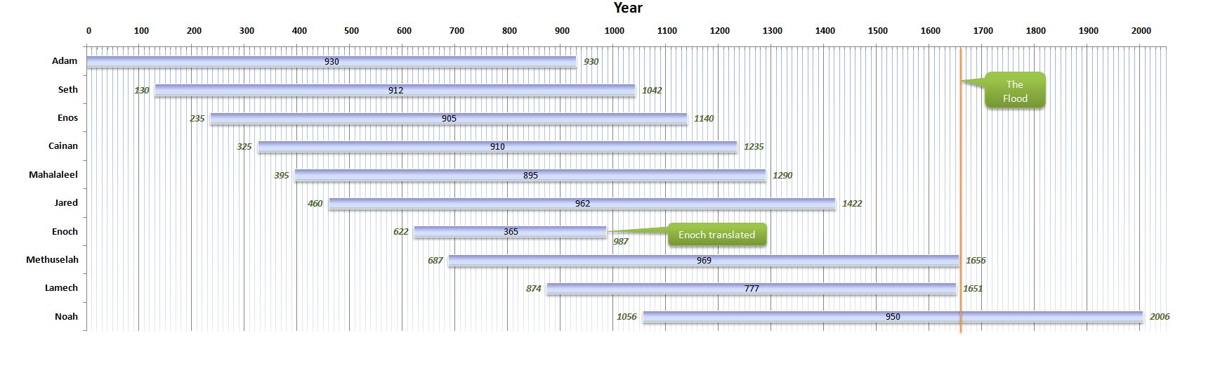 Adam To Noah Genealogy Chart