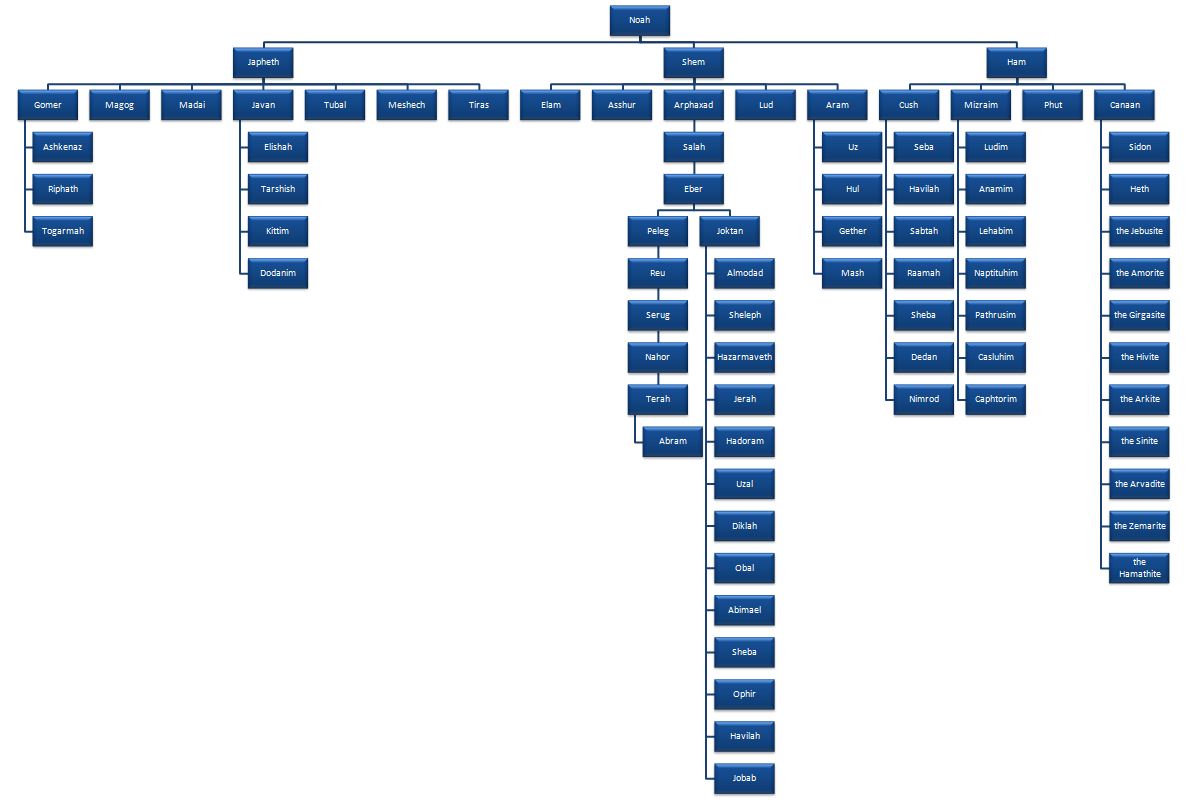 postdiluvian genealogy timeline antediluvian patriarchs genesis genealogies