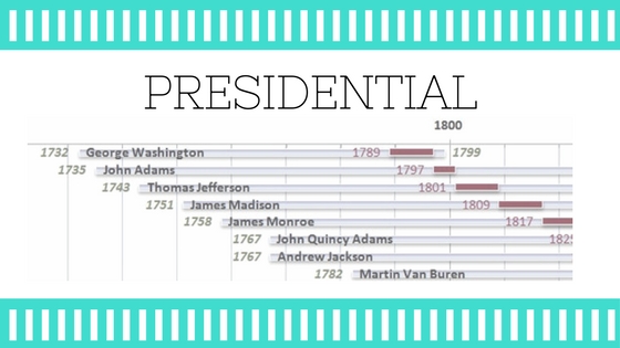 U.S. Presidential Timeline